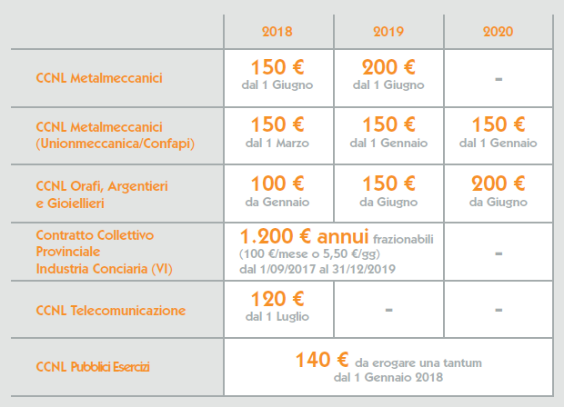 Schema welfare nei Contratti collettivi